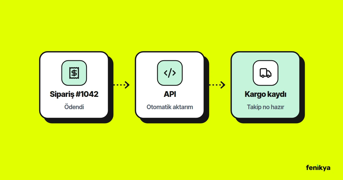 Siparişin API üzerinden kargo kaydına dönüştüğü akış çizimi