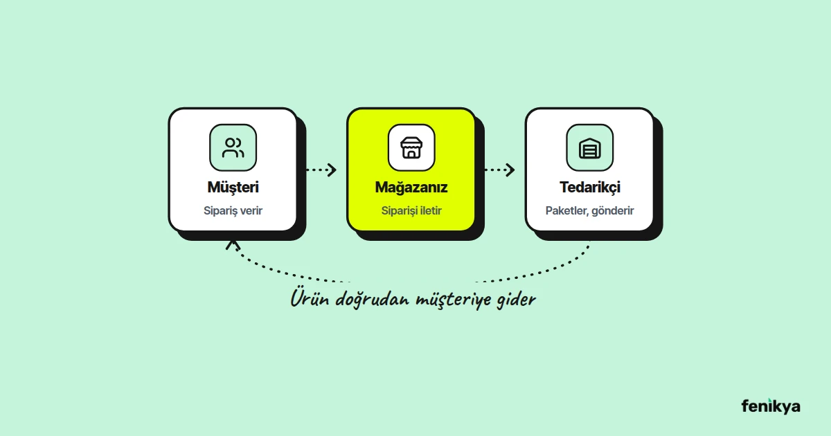 Müşteri, mağaza ve tedarikçi arasındaki dropshipping akışını gösteren çizim