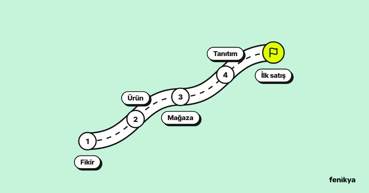 Fikirden ilk satışa uzanan yol haritası çizimi
